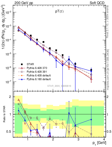 Plot of Xim_pt in 200 GeV pp collisions