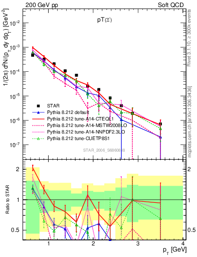 Plot of Xim_pt in 200 GeV pp collisions