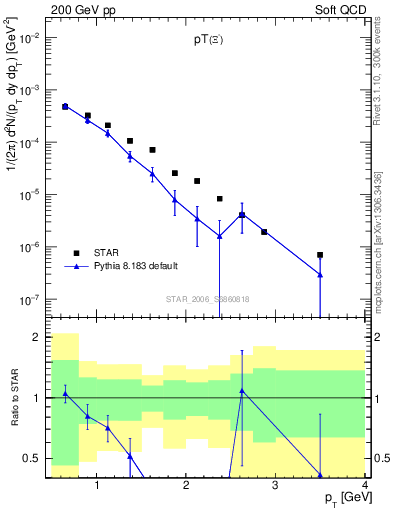 Plot of Xim_pt in 200 GeV pp collisions
