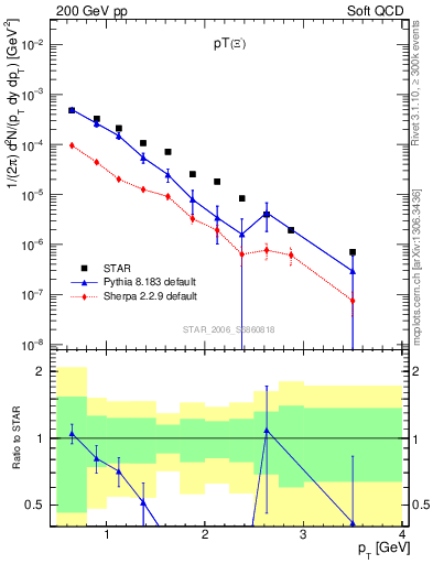 Plot of Xim_pt in 200 GeV pp collisions
