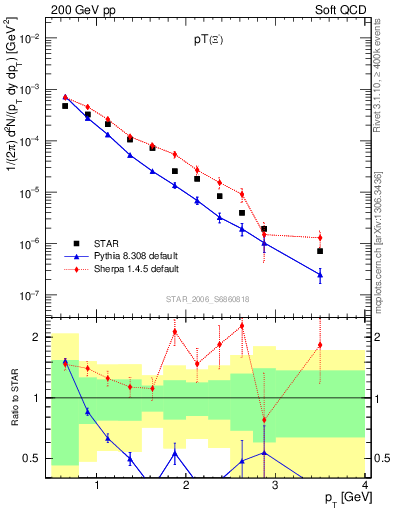Plot of Xim_pt in 200 GeV pp collisions