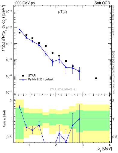 Plot of Xim_pt in 200 GeV pp collisions
