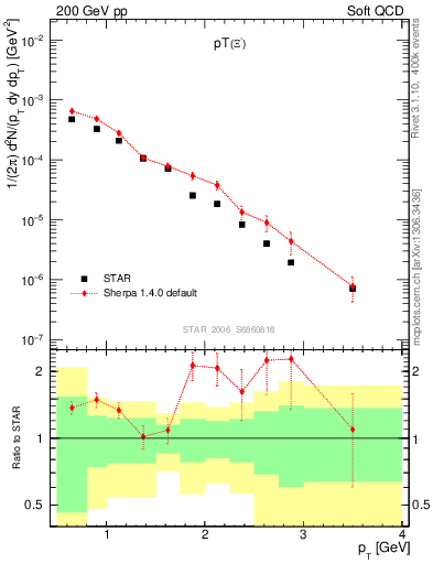 Plot of Xim_pt in 200 GeV pp collisions