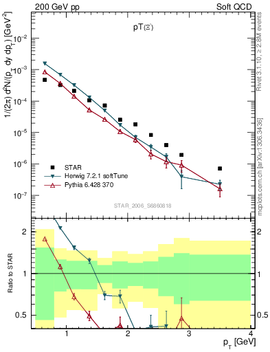 Plot of Xim_pt in 200 GeV pp collisions
