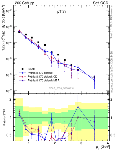 Plot of Xim_pt in 200 GeV pp collisions