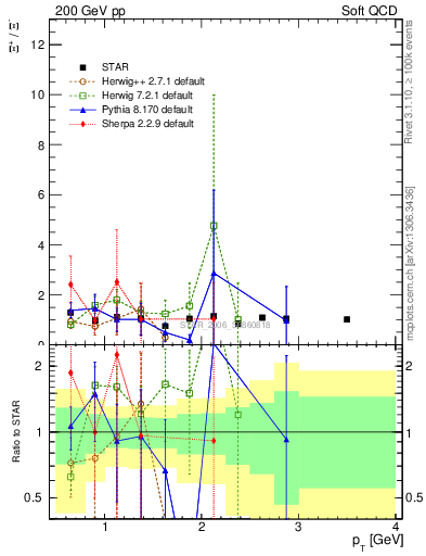Plot of Xip2Xim_pt in 200 GeV pp collisions