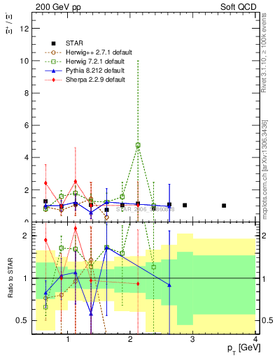 Plot of Xip2Xim_pt in 200 GeV pp collisions
