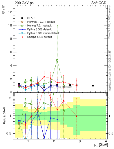 Plot of Xip2Xim_pt in 200 GeV pp collisions