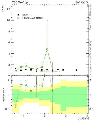 Plot of Xip2Xim_pt in 200 GeV pp collisions
