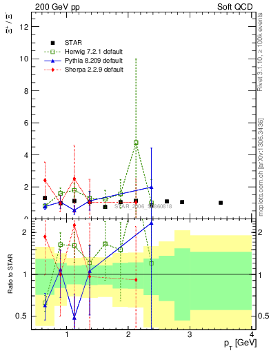 Plot of Xip2Xim_pt in 200 GeV pp collisions