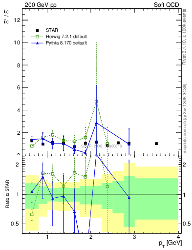 Plot of Xip2Xim_pt in 200 GeV pp collisions