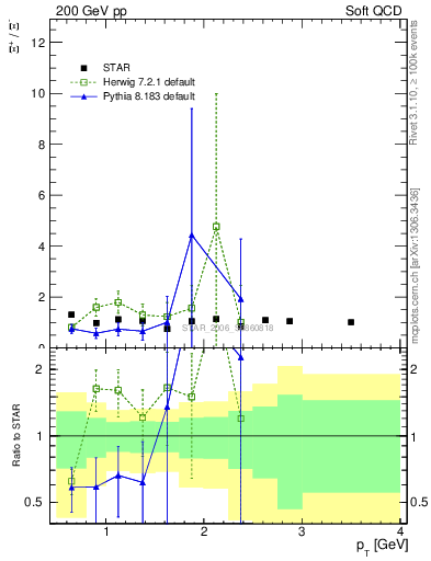 Plot of Xip2Xim_pt in 200 GeV pp collisions