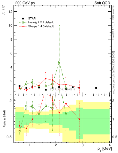 Plot of Xip2Xim_pt in 200 GeV pp collisions