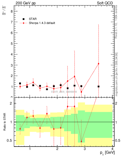 Plot of Xip2Xim_pt in 200 GeV pp collisions