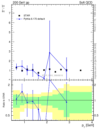 Plot of Xip2Xim_pt in 200 GeV pp collisions