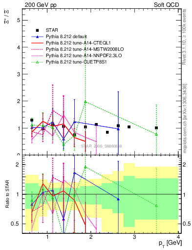 Plot of Xip2Xim_pt in 200 GeV pp collisions