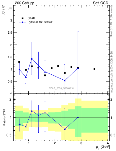 Plot of Xip2Xim_pt in 200 GeV pp collisions