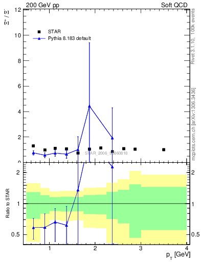 Plot of Xip2Xim_pt in 200 GeV pp collisions