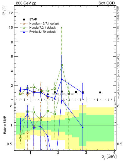 Plot of Xip2Xim_pt in 200 GeV pp collisions