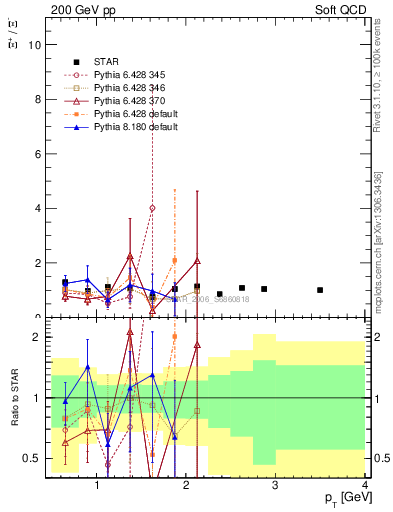 Plot of Xip2Xim_pt in 200 GeV pp collisions