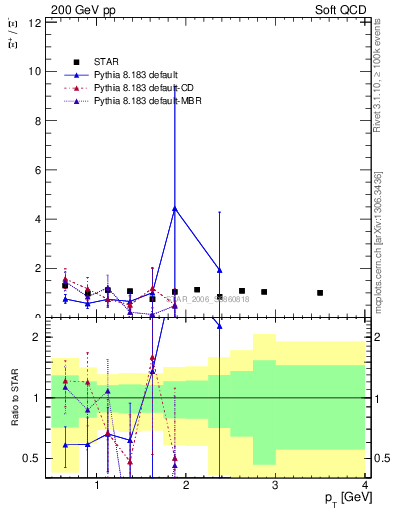 Plot of Xip2Xim_pt in 200 GeV pp collisions