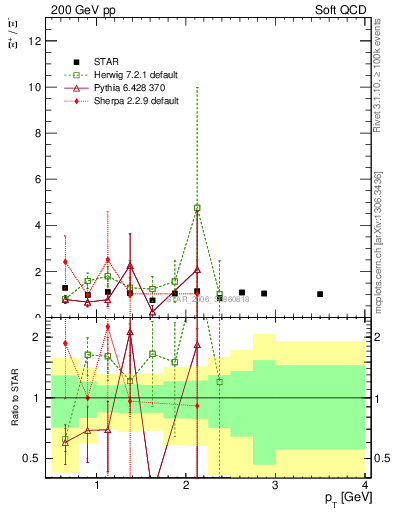 Plot of Xip2Xim_pt in 200 GeV pp collisions