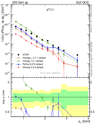 Plot of Xip_pt in 200 GeV pp collisions