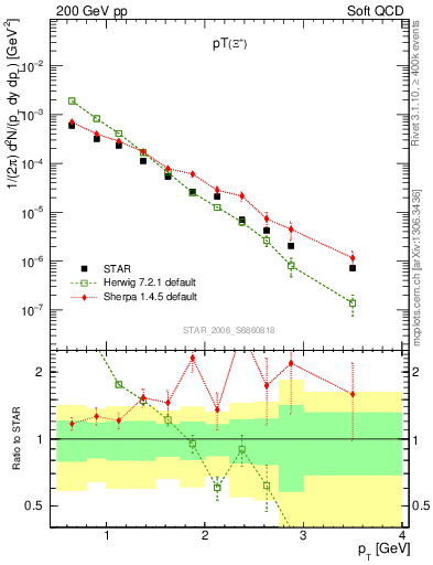 Plot of Xip_pt in 200 GeV pp collisions