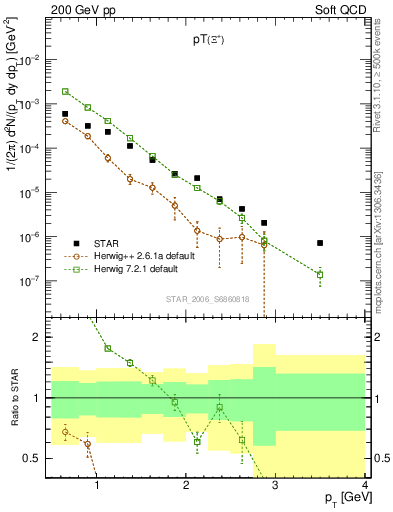 Plot of Xip_pt in 200 GeV pp collisions