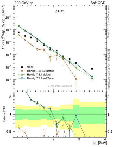 Plot of Xip_pt in 200 GeV pp collisions