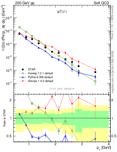 Plot of Xip_pt in 200 GeV pp collisions