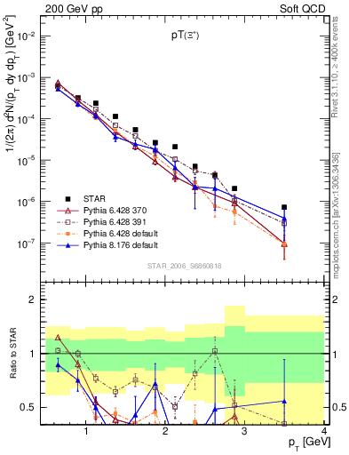 Plot of Xip_pt in 200 GeV pp collisions