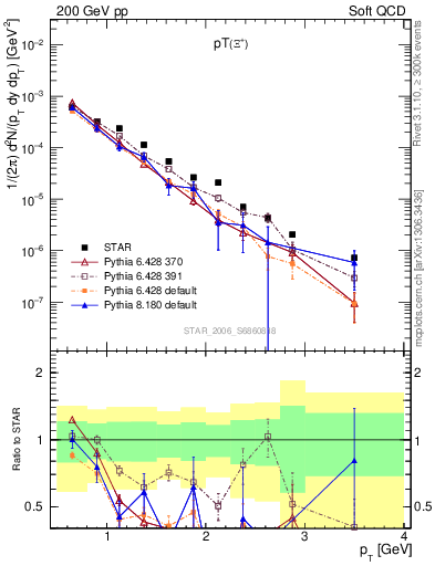 Plot of Xip_pt in 200 GeV pp collisions