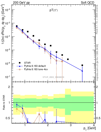 Plot of Xip_pt in 200 GeV pp collisions