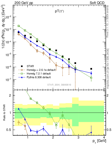 Plot of Xip_pt in 200 GeV pp collisions