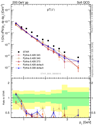 Plot of Xip_pt in 200 GeV pp collisions