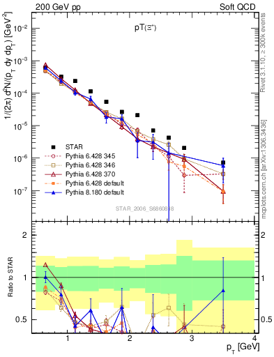Plot of Xip_pt in 200 GeV pp collisions