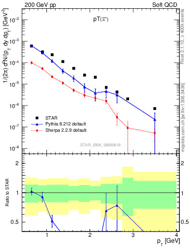 Plot of Xip_pt in 200 GeV pp collisions