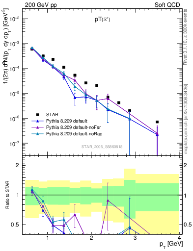 Plot of Xip_pt in 200 GeV pp collisions