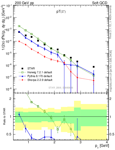 Plot of Xip_pt in 200 GeV pp collisions