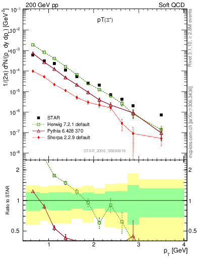 Plot of Xip_pt in 200 GeV pp collisions