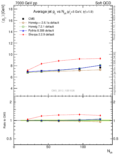 Plot of avgpt-jet-vs-nch in 7000 GeV pp collisions