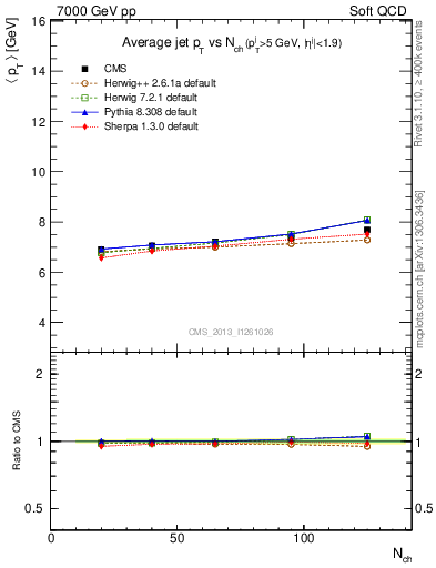 Plot of avgpt-jet-vs-nch in 7000 GeV pp collisions