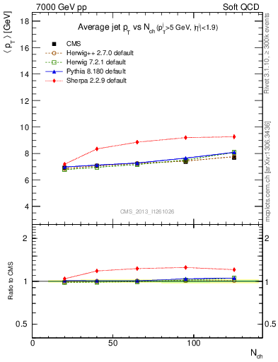 Plot of avgpt-jet-vs-nch in 7000 GeV pp collisions