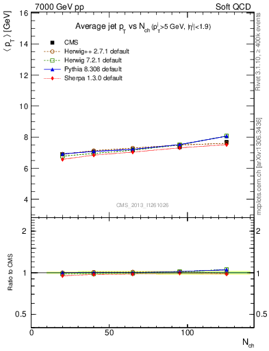 Plot of avgpt-jet-vs-nch in 7000 GeV pp collisions