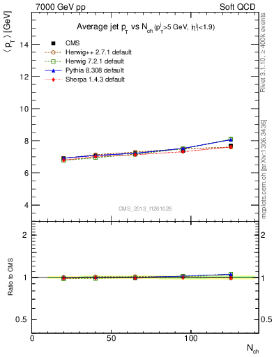 Plot of avgpt-jet-vs-nch in 7000 GeV pp collisions