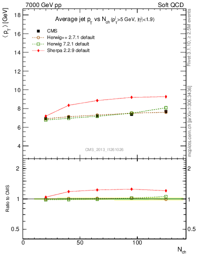 Plot of avgpt-jet-vs-nch in 7000 GeV pp collisions