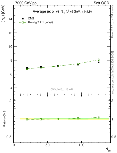 Plot of avgpt-jet-vs-nch in 7000 GeV pp collisions