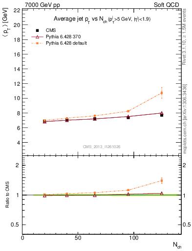 Plot of avgpt-jet-vs-nch in 7000 GeV pp collisions