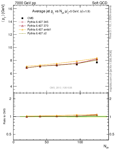 Plot of avgpt-jet-vs-nch in 7000 GeV pp collisions